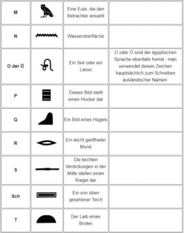 Hieroglyphen-Alphabet: Namen in ägyptisch schreiben | Philognosie